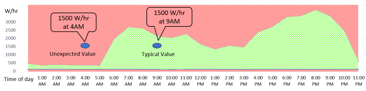 Expected range (green) of power consumption by time of day for the month of August