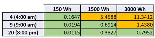 Anomaly score based on hour and power usage. Values above 1.0 are unusual