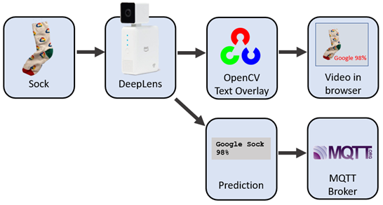 DeepLens with model and local Lambda sending predictions to browser and MQTT