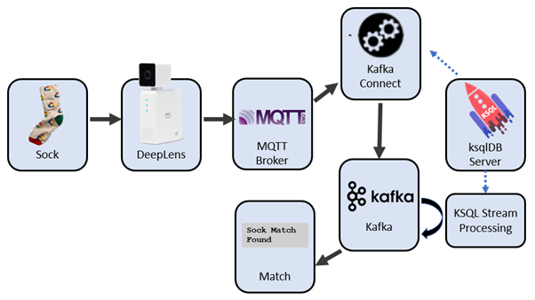 Kafka and ksqlDB for a streaming platform to pair socks