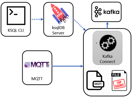 ksqlDB used to establish a Kafka Connect source from MQTT to Kafka