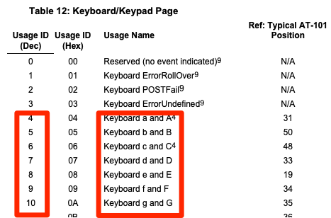 USB HID keyboard codes