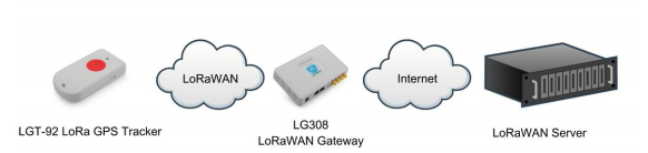 LGT-92 User Manual — Connections in a LoRaWAN Network