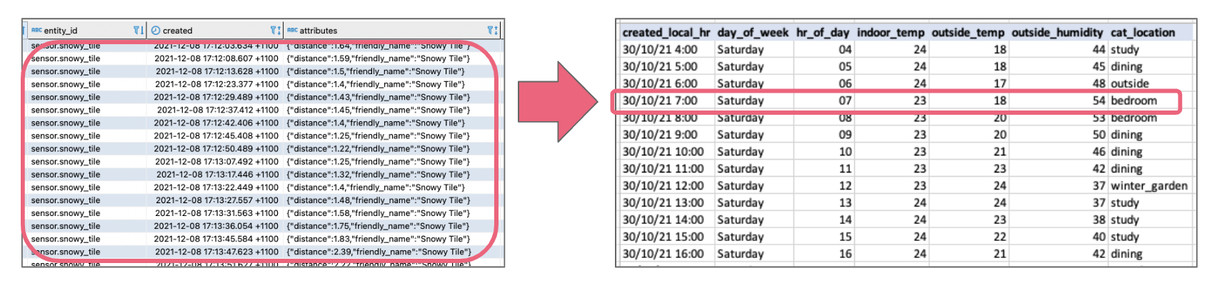 Summarising lots of data into hourly summaries