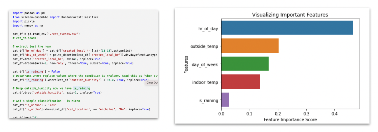 Python code segment for visualizing feature importance