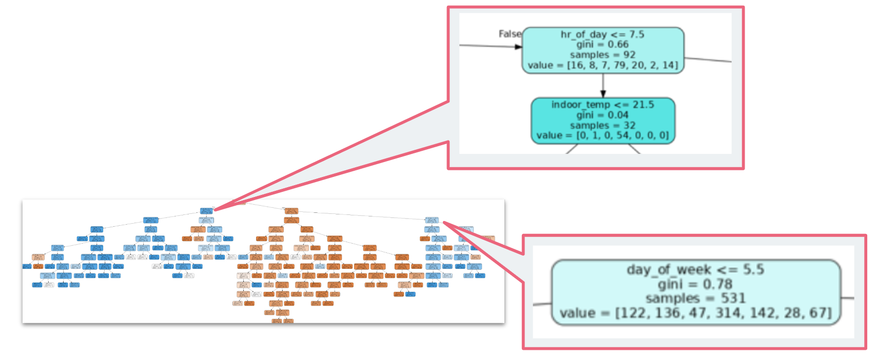 A visual decision tree showing the hour and day decision points