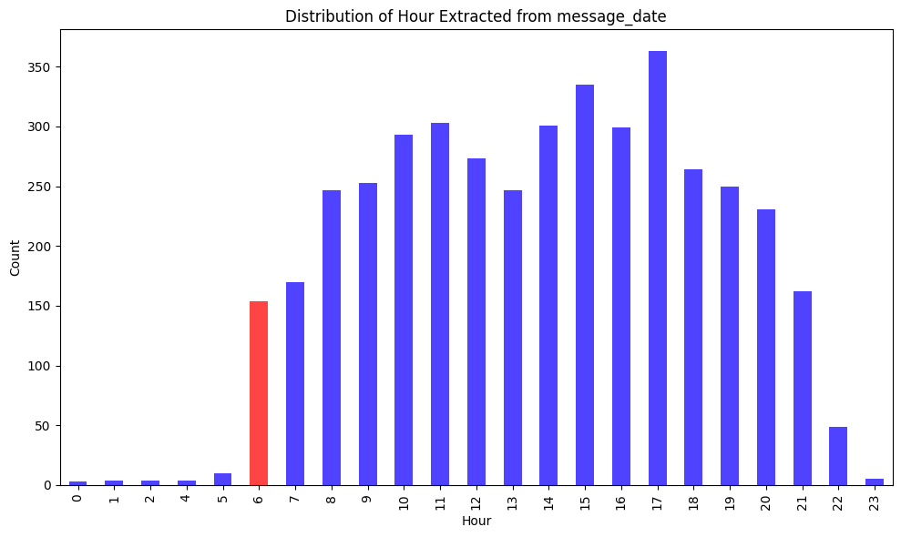 Message time distribution by hour of day — image by author