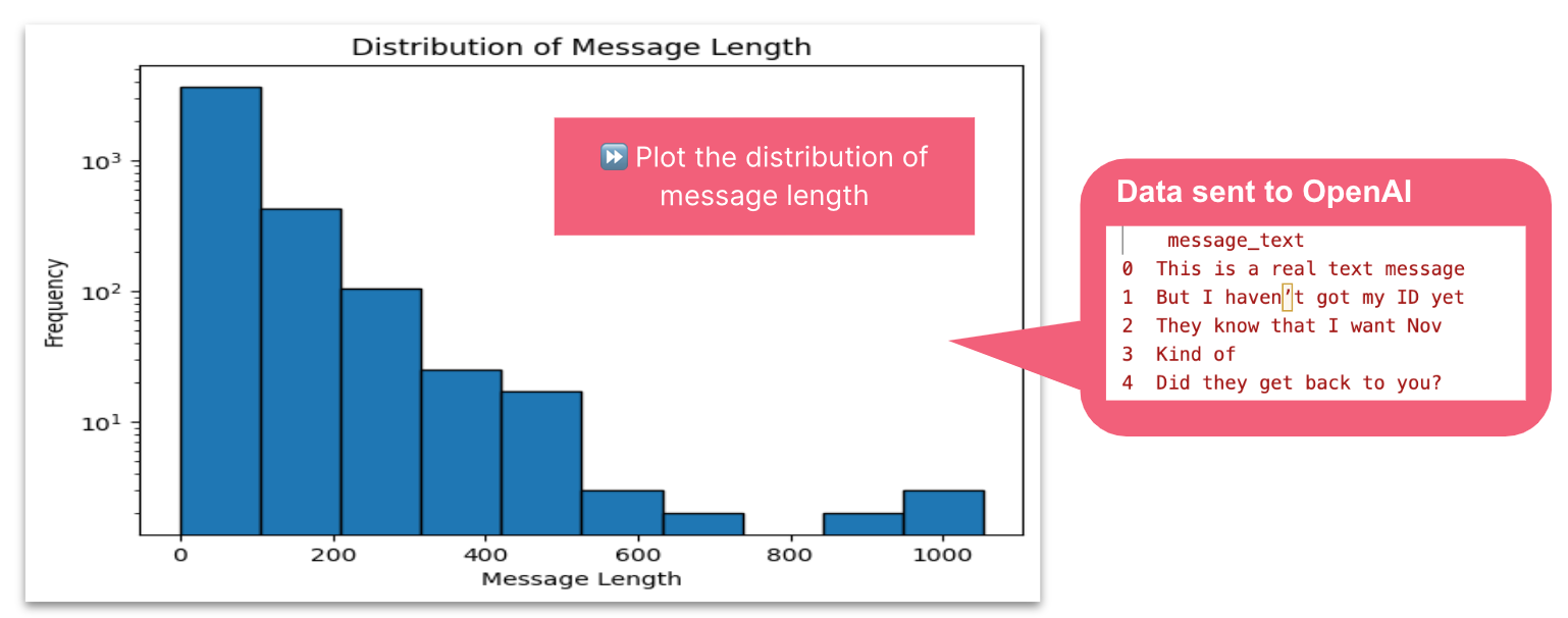 Distribution of the length of message text — image by author.