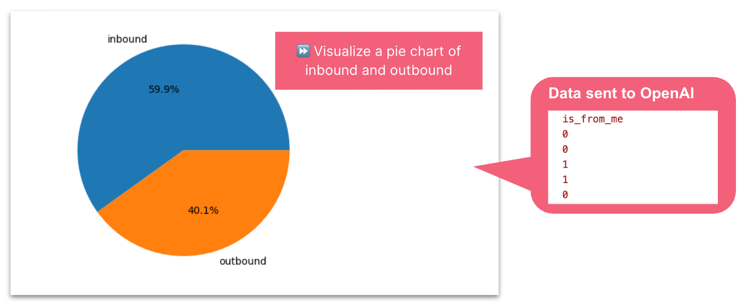 Pie chart of the proportion inbound and outbound messages — image by author