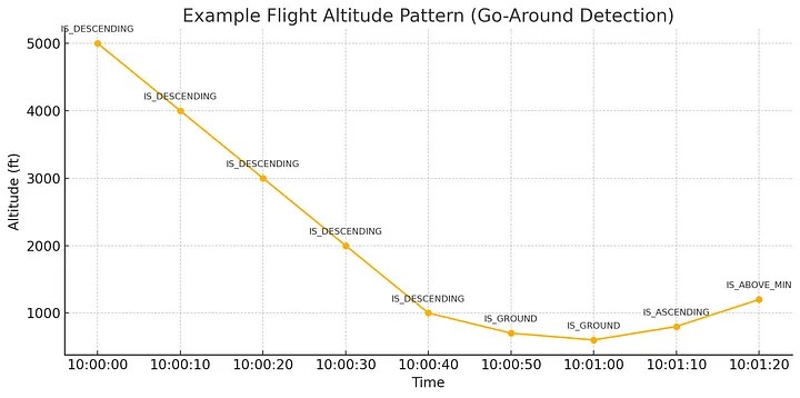 Missed approach series of altitude measurements